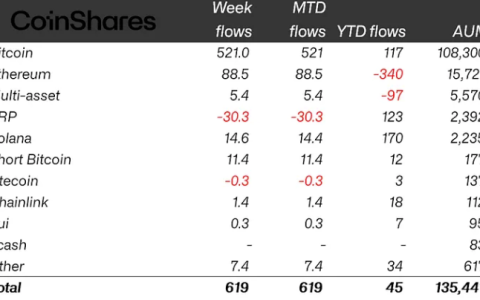 加密基金获得6.19亿美元，尽管石油和战争担忧，市场依然坚挺
