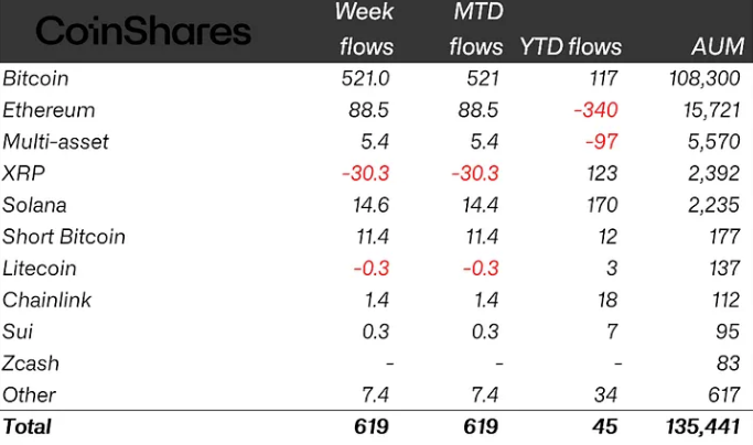 加密基金获得6.19亿美元，尽管石油和战争担忧，市场依然坚挺