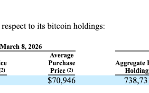 Strategy购入13亿美元比特币（BTC），持有量突破738000枚