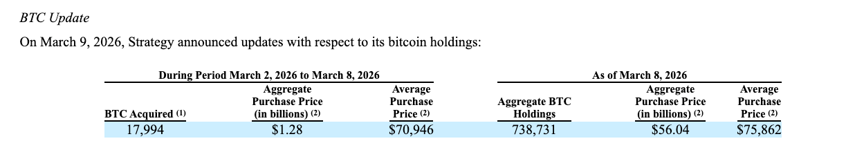 Strategy购入13亿美元比特币（BTC），持有量突破738000枚