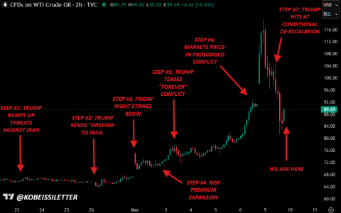 油价暴跌，币市上涨，特朗普对伊朗战争释放矛盾信号