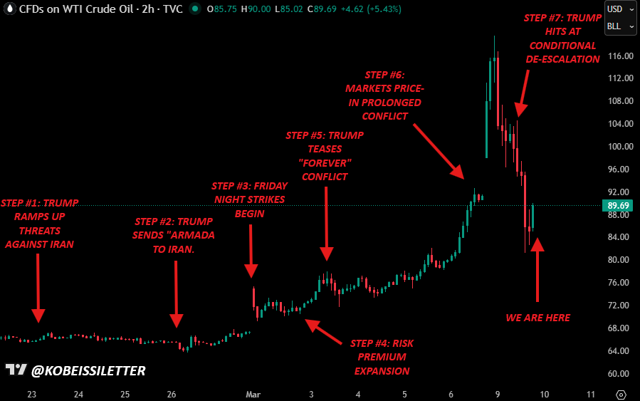 油价暴跌，币市上涨，特朗普对伊朗战争释放矛盾信号