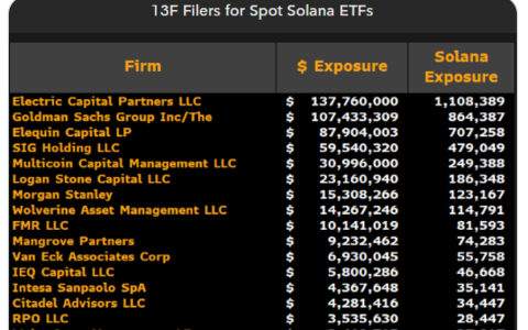 据彭博社报道，华尔街在第四季度向美国 Solana ETF 注入了 5.4 亿美元