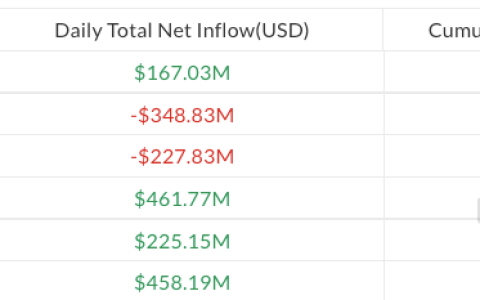 美国比特币交易型基金净流入1.67亿美元，山寨币基金资金外流持续