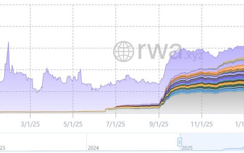 代币化股票突破10亿美元，Ondo与xStocks领跑该板块