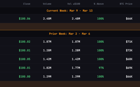 Strategy创下最大单日STRC发行纪录，预计买入1420枚比特币（BTC）