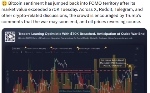 Santiment：比特币（BTC）在突破70000美元后重回“FOMO区间”