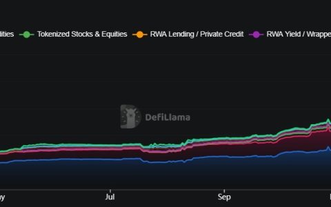 投资者涌向全天候市场，代币化资产规模升至236亿美元
