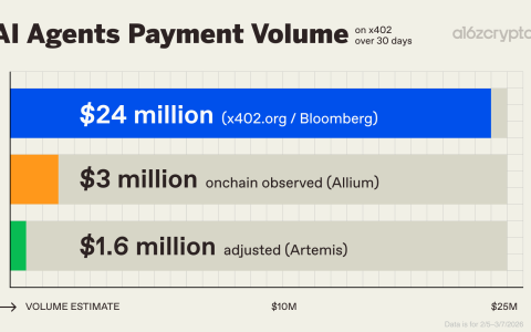 a16z：AI代理的支付量低于此前报道，但采用率正在增长