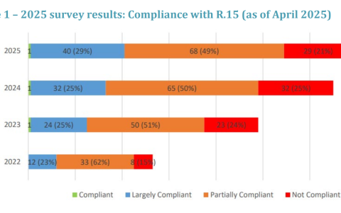FATF警告：离岸加密公司滋生洗钱与制裁漏洞