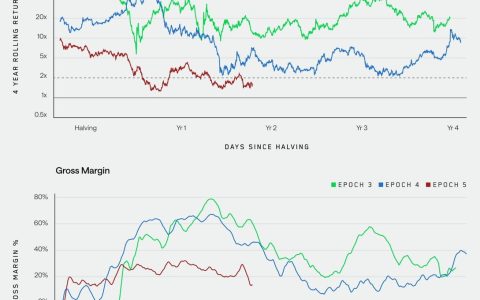 Wintermute：加密货币矿工必须让比特币（BTC）发挥作用才能生存