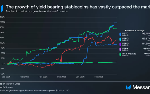 收益型稳定币激增，华盛顿在收益问题上争论不休