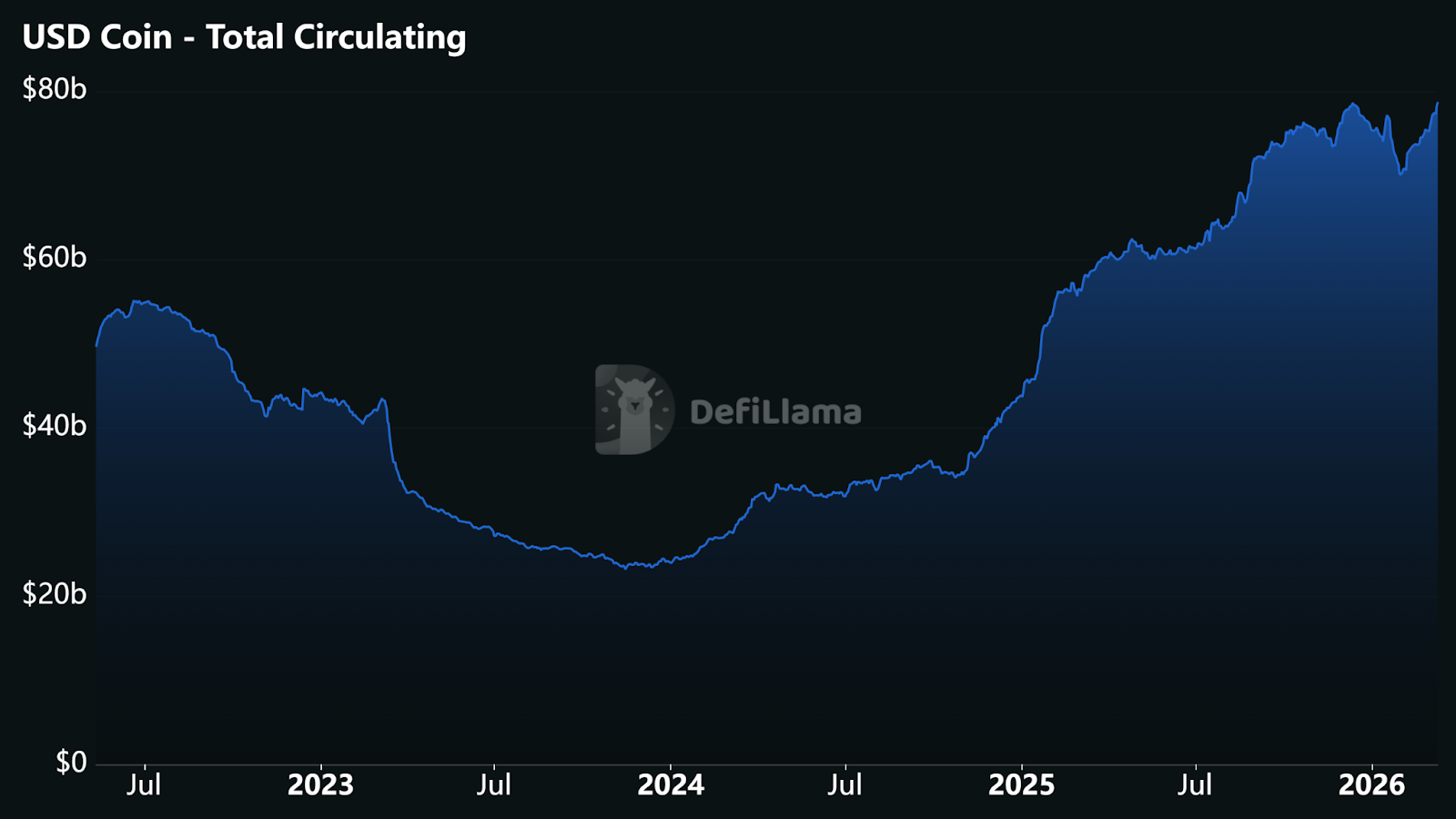 Crypto Biz: Circle股票逆势华尔街及数字资产抛售