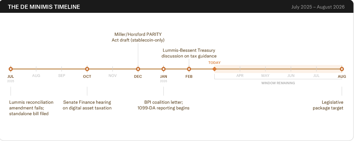 BPI以八月为比特币(BTC)税收减免目标,但警告称时间已所剩无多