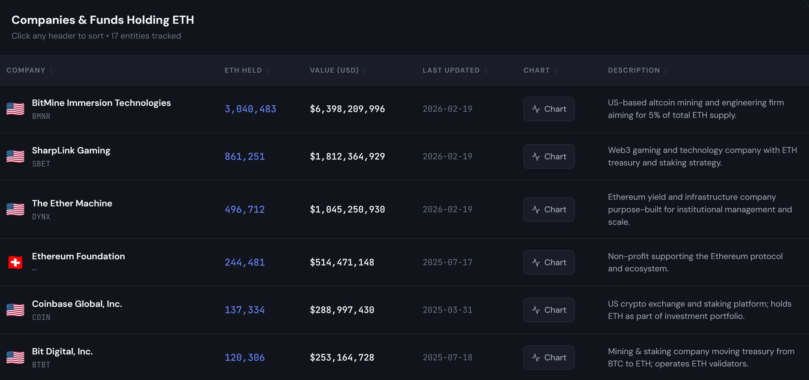 以太坊基金会场外交易向 BitMine 出售价值 1020万美元的ETH