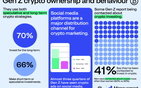 澳大利亚发出警告：随着 Z 世代加密货币拥有率升至 23%，需警惕人工智能（AI）及“理财网红”