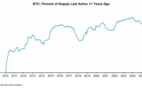 Bernstein称比特币（BTC）反弹反映长期持有者基础更具韧性