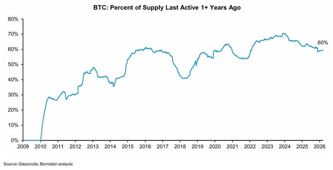 Bernstein称比特币（BTC）反弹反映长期持有者基础更具韧性