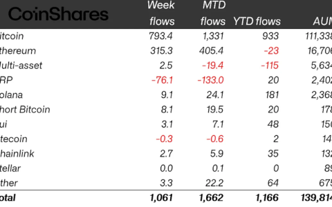 加密基金新增10亿美元，三周连续净流入持续
