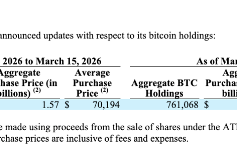 Strategy公司斥资16亿美元购买比特币，持仓量突破761,000枚BTC