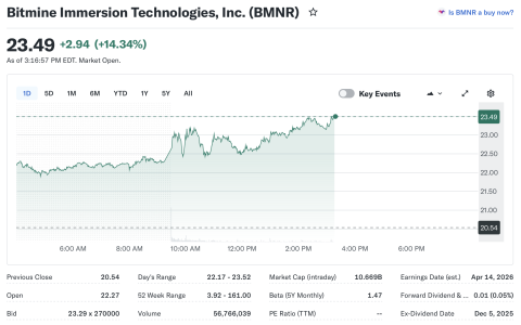 Bitmine加快以太币购入步伐，金库规模提升至460万枚ETH