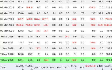 加密货币市场反弹，美国比特币（BTC）ETF连续6日录得资金净流入