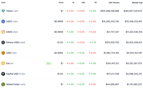 PayPal将PYUSD稳定币扩展至70个国家用户
