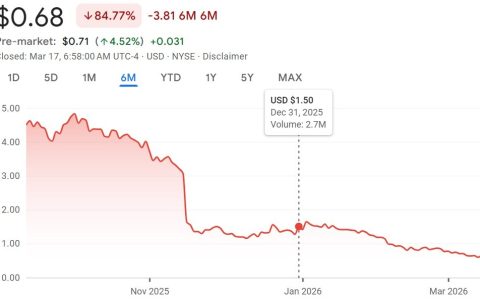 受比特币（BTC）挖矿成本激增影响，Cango 2025年第四季度亏损2.85亿美元