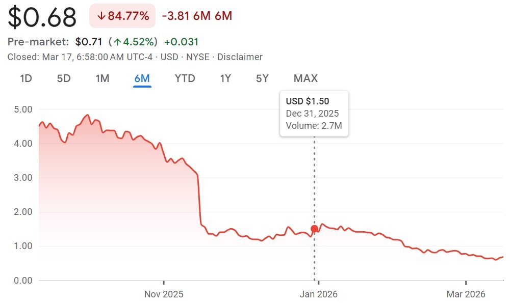 受比特币（BTC）挖矿成本激增影响，Cango 2025年第四季度亏损2.85亿美元