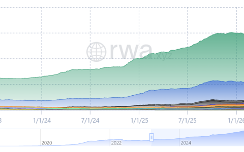 Theo完成1亿美元融资，用于支持与黄金挂钩的收益型稳定币