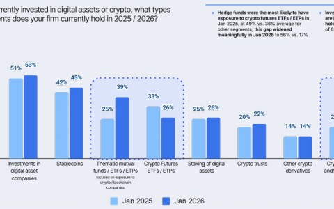调查显示，74%的机构预计加密货币价格将在12个月内上涨