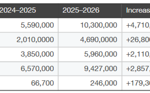加密公司联名公开信敦促美国顶尖高校开设去中心化金融（DeFi）课程