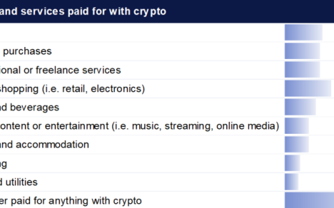 调查显示，澳大利亚加密货币购物激增，但银行阻碍也在上升