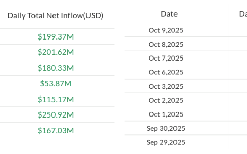 比特币（BTC）ETF连续净流入接近去年十月表现，但总额仍然落后