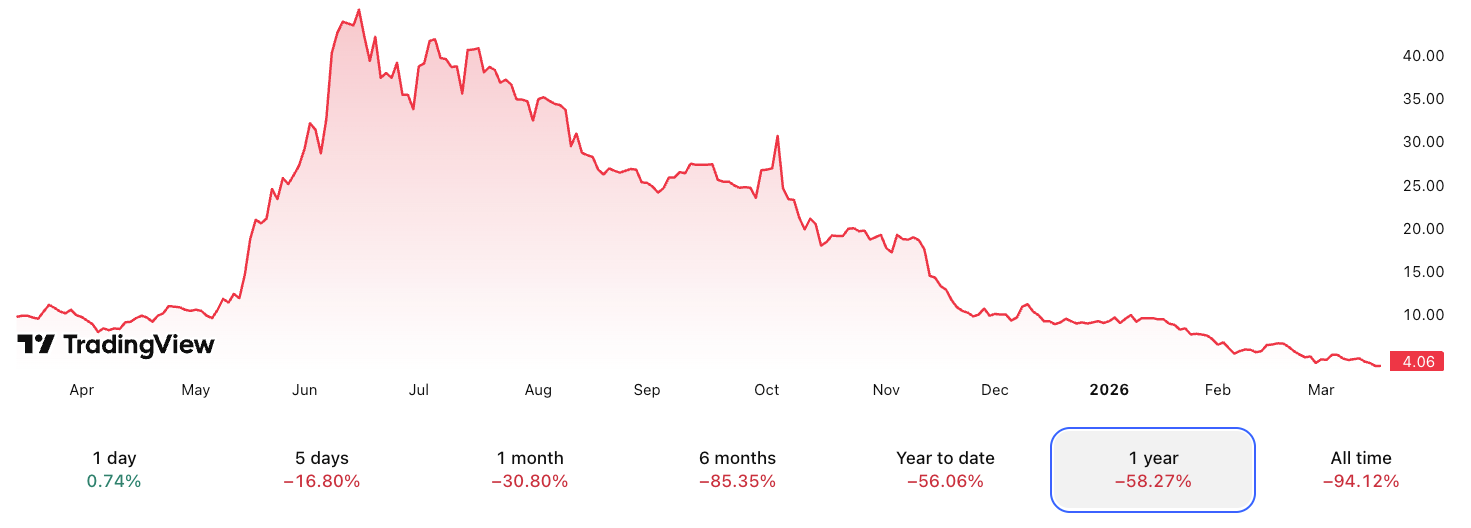 康涅狄格州暂停Bitcoin Depot运营，2026年营收前景恶化