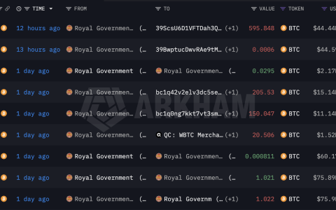 不丹在市场下行期间再次抛售价值7230万美元的比特币（BTC）