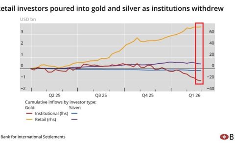 华尔街掀起抛售潮，散户黄金购买量在过去六个月激增两倍