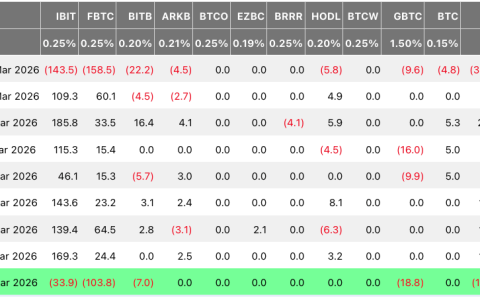 比特币ETF连续净流入趋势被打破，BTC回调期间出现1.64亿美元资金流出