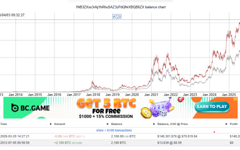 持有1.47亿美元的比特币（BTC）巨鲸在沉寂13年后苏醒，进行了一笔微小的56美元转账