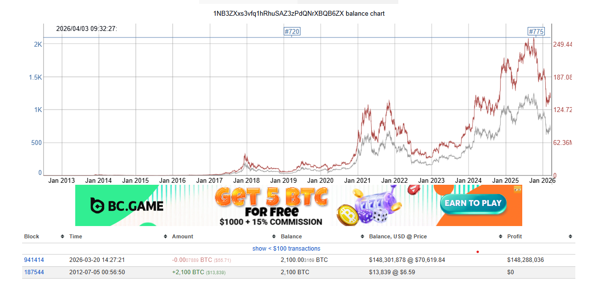持有1.47亿美元的比特币（BTC）巨鲸在沉寂13年后苏醒，进行了一笔微小的56美元转账