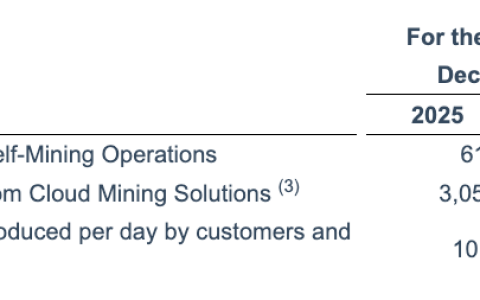 BitFuFu将于2025年减少自挖比特币（BTC），重心转向云算力