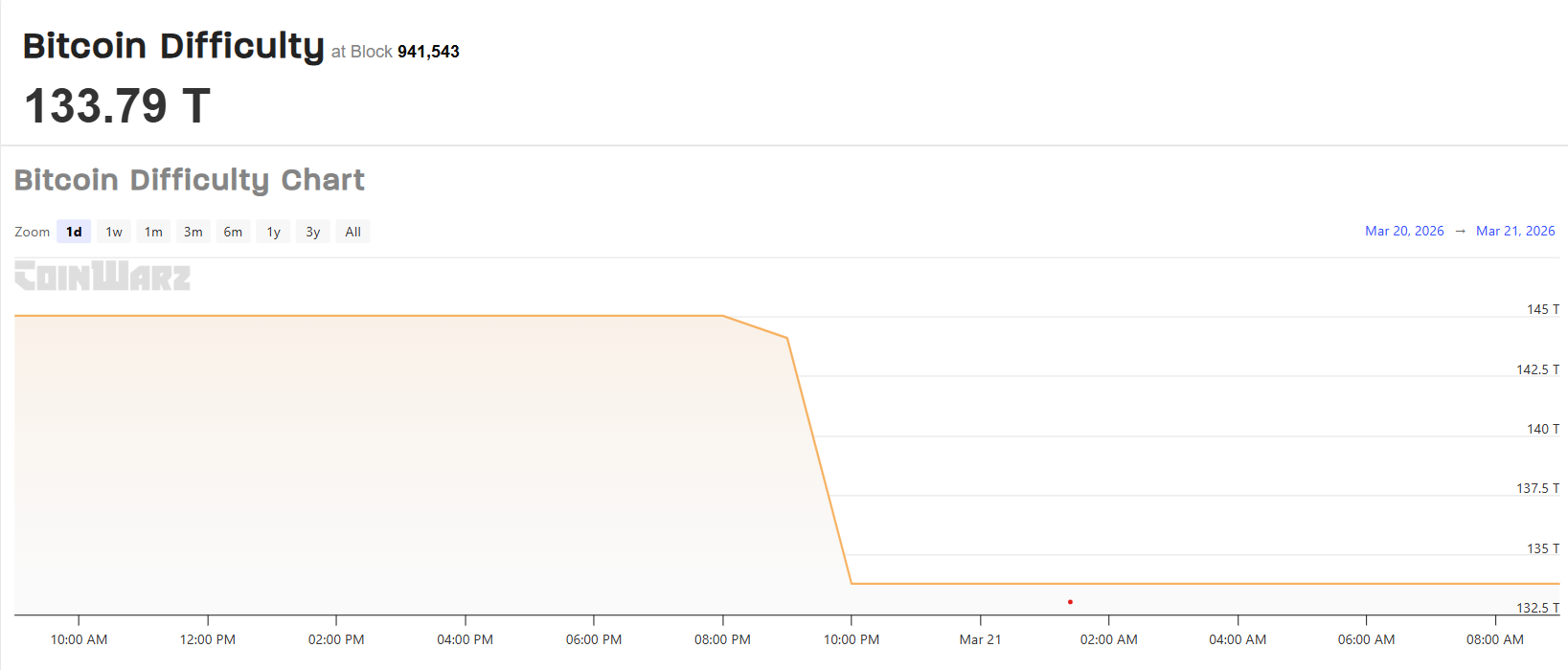 比特币(BTC)挖矿难度下调7.7%,矿工压力持续