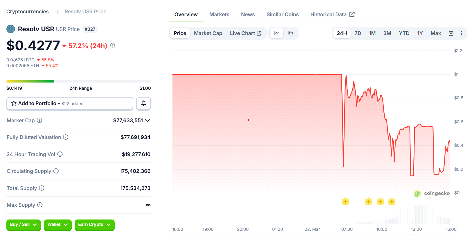 Resolv称DeFi协议对2400万美元USR漏洞已作出响应,未造成资产损失