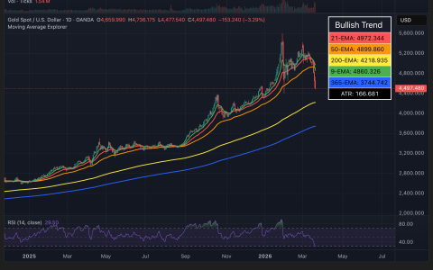 分析师：比特币（BTC）和黄金走势分化反映散户与各国央行分歧