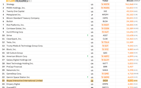 香港Web3游戏公司博雅互动国际将加密财库扩大至 7000 万美元
