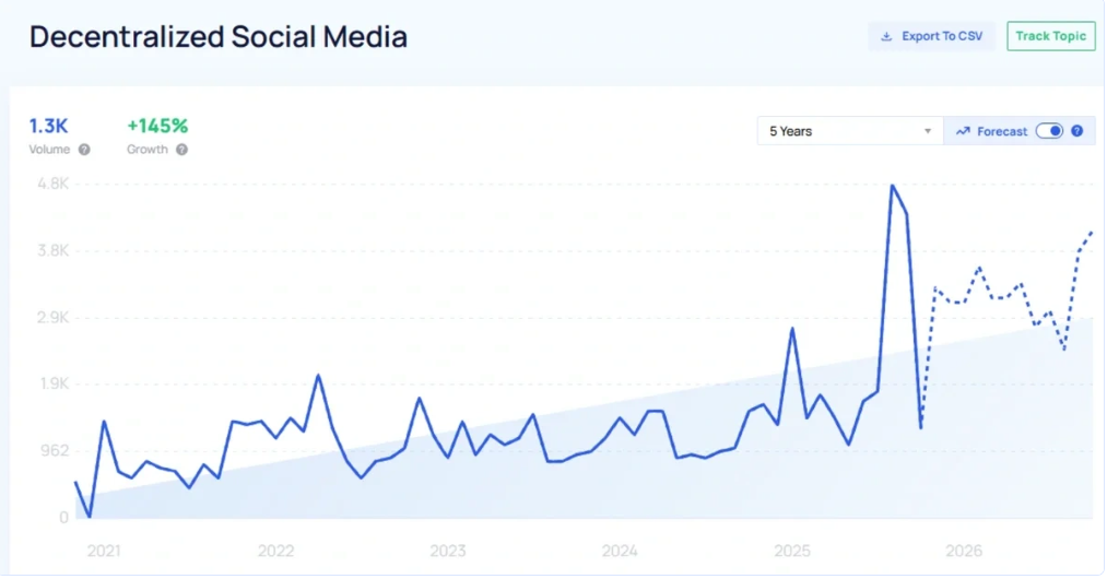 全球动荡推动去中心化通讯工具与社交媒体应用增长