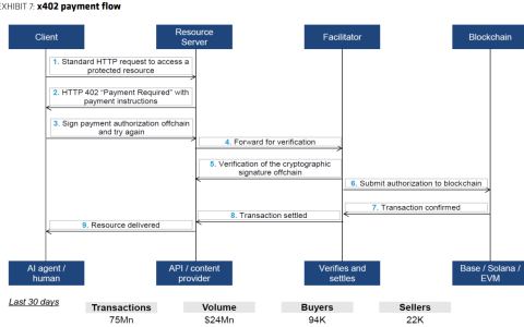 Bernstein分析师指出，尽管AI支付领域尚未实现大规模采用，稳定币仍有望受益