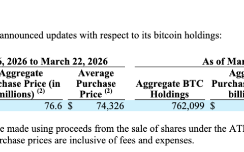 Strategy再增持1,031枚比特币（BTC），耗资7700万美元，持有总量突破762,000枚