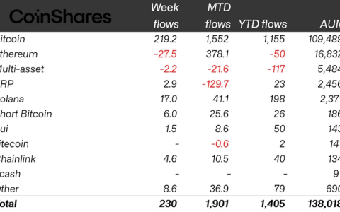 CoinShares：加密货币交易型开放式指数基金（ETF）资金流入放缓至2.3亿美元，美联储的谨慎态度削弱了市场动能
