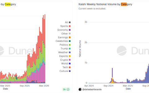 华尔街日报报道称，参议院法案将针对预测市场上的体育博彩禁令